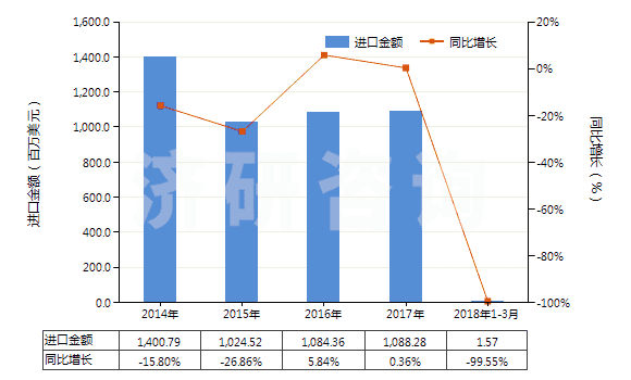 2014-2018年3月中國(guó)聚對(duì)苯二甲酸乙二酯廢碎料及下腳料(HS39159010)進(jìn)口總額及增速統(tǒng)計(jì)